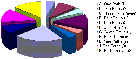 Pie chart